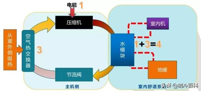 空氣能噴氣增焓原理，什么是空氣能熱泵噴氣增焓技術(shù)